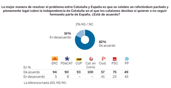 El 82% de los catalanes creen que la solución es un referéndum de independencia pactado