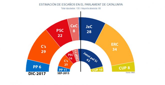 El bloc sobiranista manté una ajustada majoria malgrat la forta pujada de C's