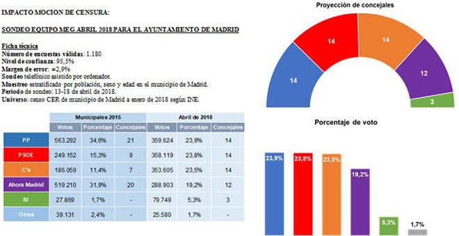 Una encuesta del PSOE pronostica un empate entre socialistas, PP y Ciudadanos en el Ayuntamiento de Madrid