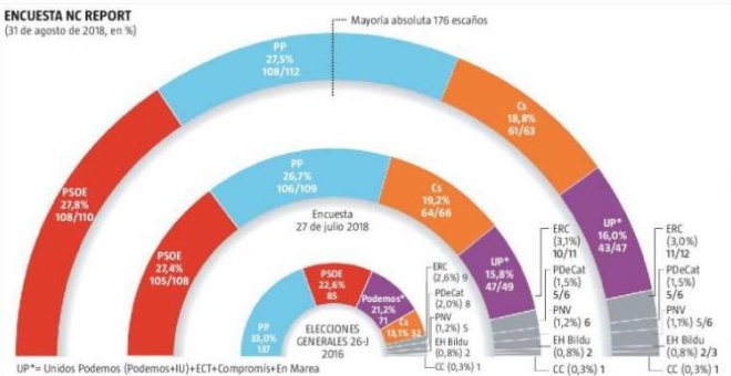 El PP y el PSOE obtendrían un empate técnico si se celebrasen hoy elecciones, según 'La Razón'