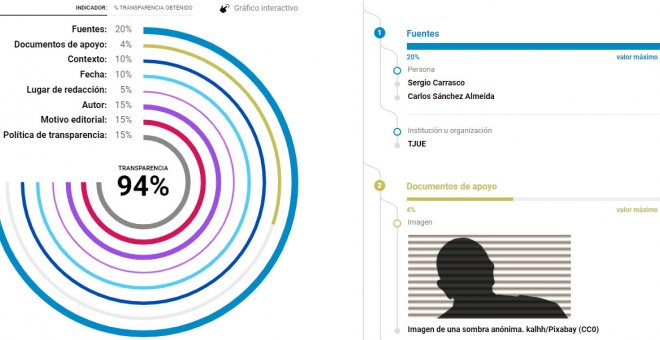 Un 'Mapa de transparencia' en cada noticia: la propuesta de Público para combatir la desinformación