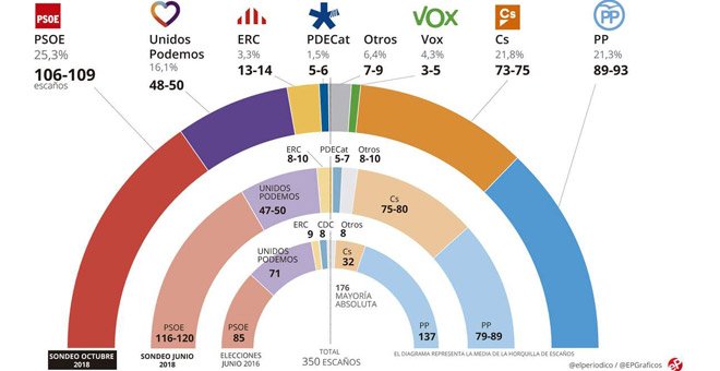 El PSOE ganaría las elecciones, pero no logra alcanzar la mayoría absoluta con Podemos