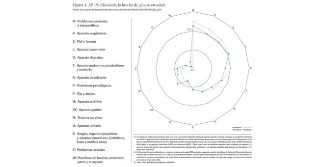 La brecha de género es perjudicial para la salud de las mujeres