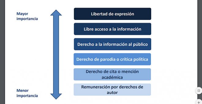 Siete de cada diez españoles piensan que los políticos usan las normas de propiedad intelectual para recortar libertades