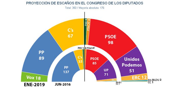 Anticipar las generales provocaría un empate de bloques ingobernable, según los sondeos,y otras cuatro noticias que no debes perderte este lunes, 28 de enero de 2019