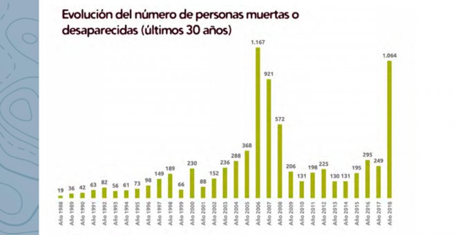 La APDHA cifra en más del mil los migrantes muertos en la frontera sur en 2018, cuatro veces más que en 2017