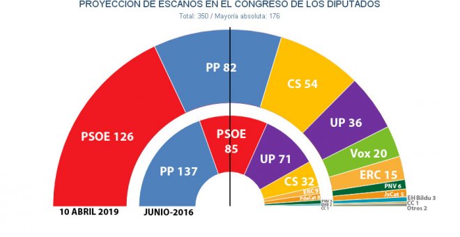 Sánchez tendría más fácil un pacto con Cs que con Podemos y catalanes, según los sondeos y otras cuatro noticias de este lunes, 15 de abril de 2019