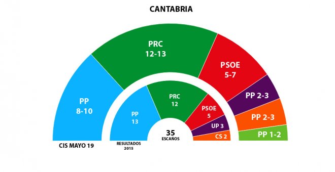 Revilla busca una mayoría que le permita seguir al frente de Cantabria