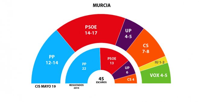 Murcia decide si repite gobierno de derechas o le da el poder al PSOE después de 24 años