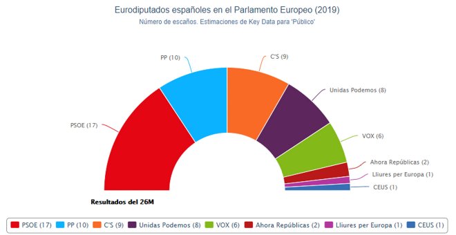 Sánchez revalidaría en las europeas su primer puesto a mucha distancia de Casado y Rivera