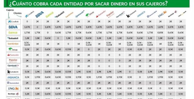 ¿Cuáles son los cajeros que cobran mayores y menores comisiones por sacar dinero?