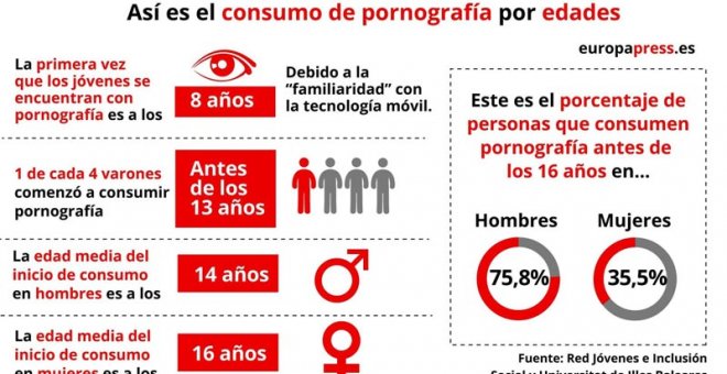 Uno de cada 4 chicos ve porno antes de los 13 años y el primer acceso se adelanta a los ocho