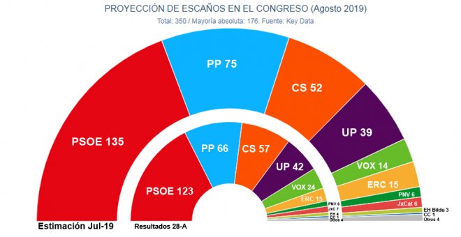 PSOE y Unidas Podemos se quedarían a dos escaños de la mayoría absoluta en unas nuevas elecciones, según los sondeos
