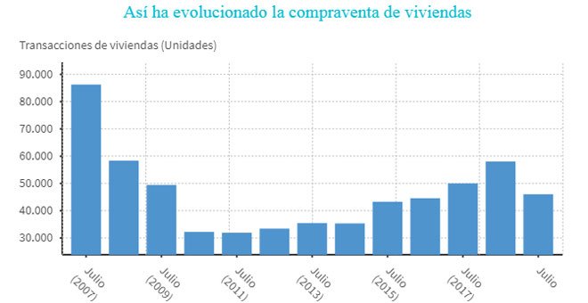 La compraventa de vivienda cayó un 20,8% en julio con la nueva ley hipotecaria