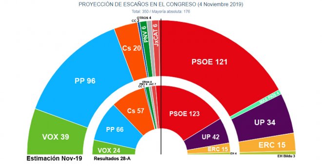 Sondeos: el auge de Vox y el estancamiento del PSOE dejaría un empate entre los dos bloques