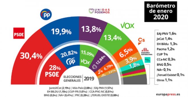 El CIS mantiene al PSOE en cabeza con un 30.4%