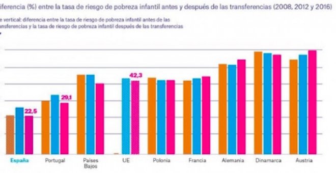 Apenas el 3% de las transferencias sociales van destinadas a infancia