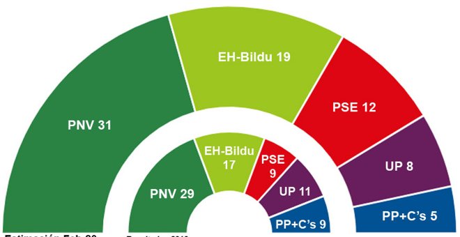 Sondeos: la suma PP+Cs perdería un 42% de votos y 4 de sus 9 escaños en Euskadi