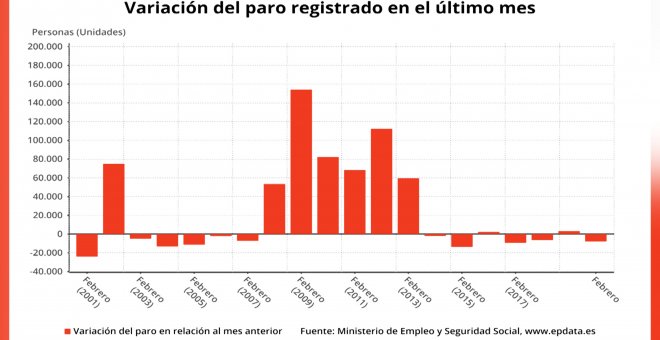 El paro baja en 7.806 personas en febrero