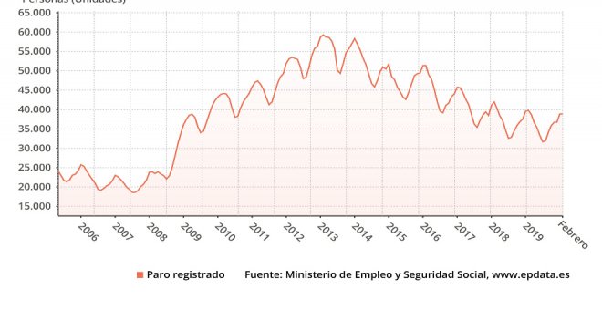 El paro sube en 23 personas en febrero en Cantabria