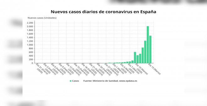 Los muertos en España por coronavirus ascienden a 288