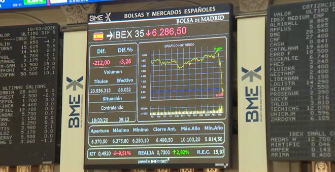 El Ibex 35 vuelve a las caídas y se deja un 3,1% en la apertura