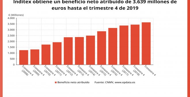 Inditex gana 3.639 millones en 2019, un 6% más
