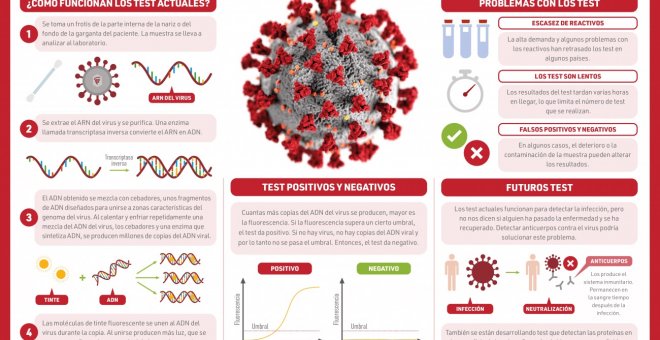 Así son las pruebas de secuenciación que se utilizan para detectar el coronavirus