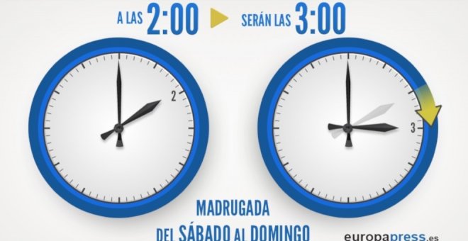 La madrugada de este domingo a las 2:00 serán las 3:00 para adaptar la hora al horario de verano