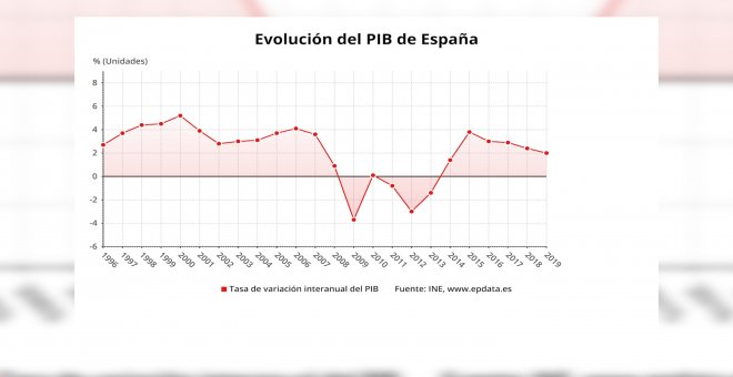 El PIB creció un 2% en 2019 tras subir un 0,4% en el cuarto trimestre