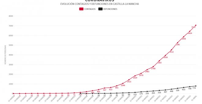 Castilla-La Mancha inicia abril superando los 7.000 contagios y con cerca de 800 víctimas mortales