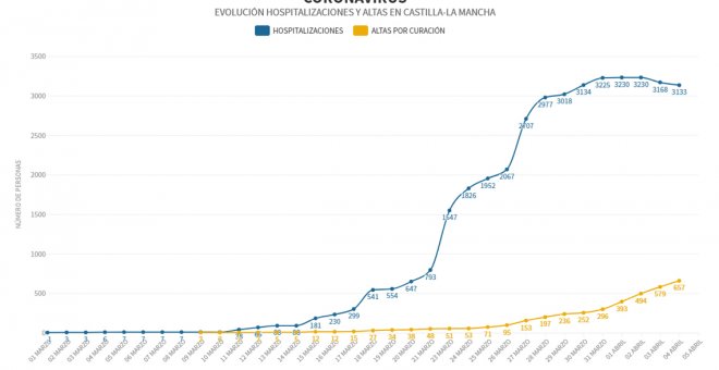 Primera jornada con más altas que ingresos en todos los hospitales de Castilla-La Mancha