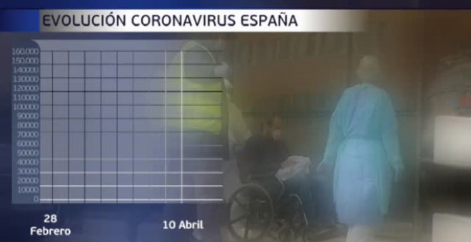 España registra la menor cifra de fallecidos diarios en 18 días