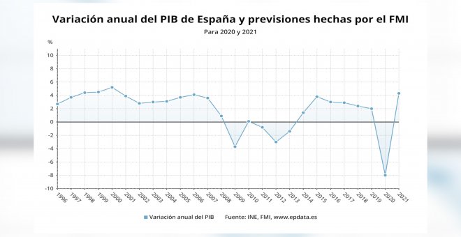 FMI estima que el PIB de España se contraerá un 8% en 2020