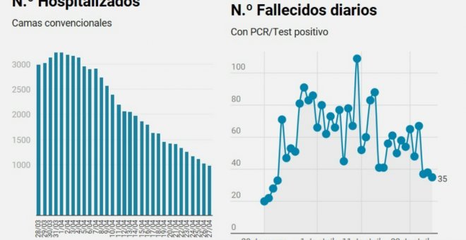 Las hospitalizaciones por COVID-19 bajan del millar por primera vez desde el 22 de marzo