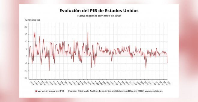 El PIB de EEUU se contrae un 4,8% en el primer trimestre