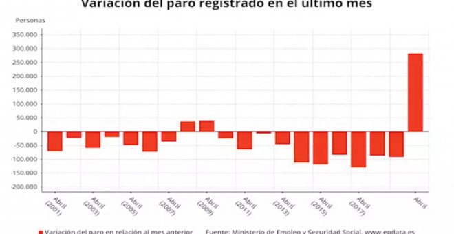 El paro sube en abril en 282.891 personas, su mayor alza en este mes