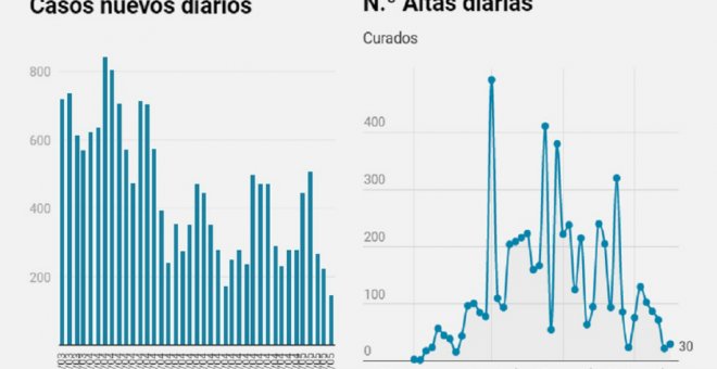 Castilla-La Mancha suma 145 positivos, 30 nuevas altas y 26 fallecimientos por COVID-19