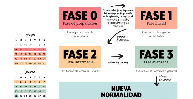 ¿Qué se puede hacer y qué no en cada fase?