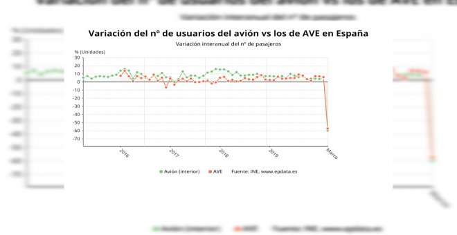 El número de viajeros en marzo sufre un desplome por la crisis sanitaria