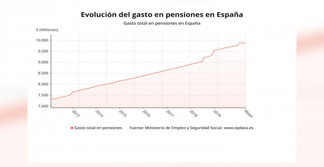 El gasto en pensiones registra en mayo su primer descenso mensual de la serie