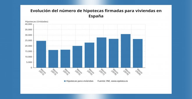 La firma de hipotecas sobre viviendas se desploma un 14,6% en marzo