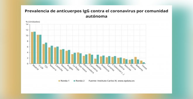 El 5,2% de los españoles tiene anticuerpos frente a la covid-19