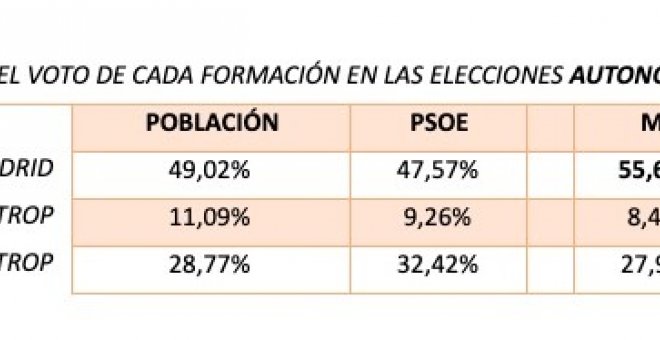 El sur y el este metropolitano de Madrid como sujeto político