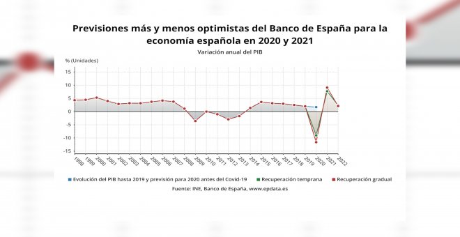 Banco de España prevé que el PIB caiga entre un 9% y un 11,6% en 2020