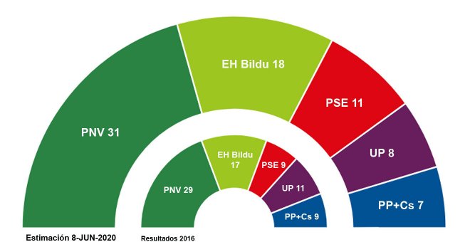 Sondeos: PNV, Bildu y PSE se refuerzan en la pandemia mientras PP y UP se debilitan ante las elecciones vascas
