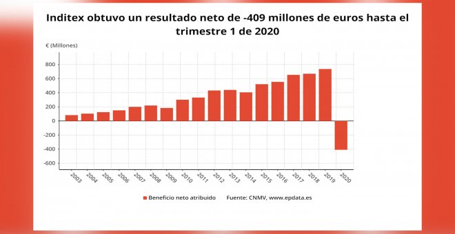 Inditex se anota pérdidas trimestrales de 409 millones por el Covid-19