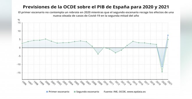 PIB de España se contraerá hasta un 14,4%, la mayor caída de toda la OCDE