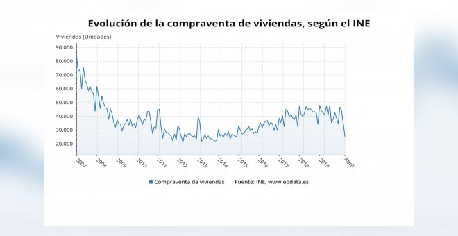 La compraventa de viviendas registra en abril mínimos desde 2014