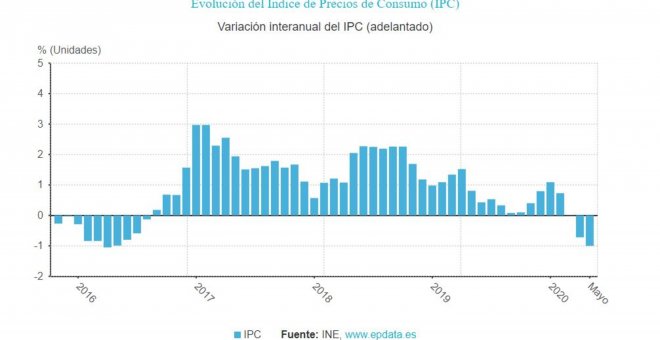 IPC cae en mayo hasta el -0,9%, una décima menos de lo esperado